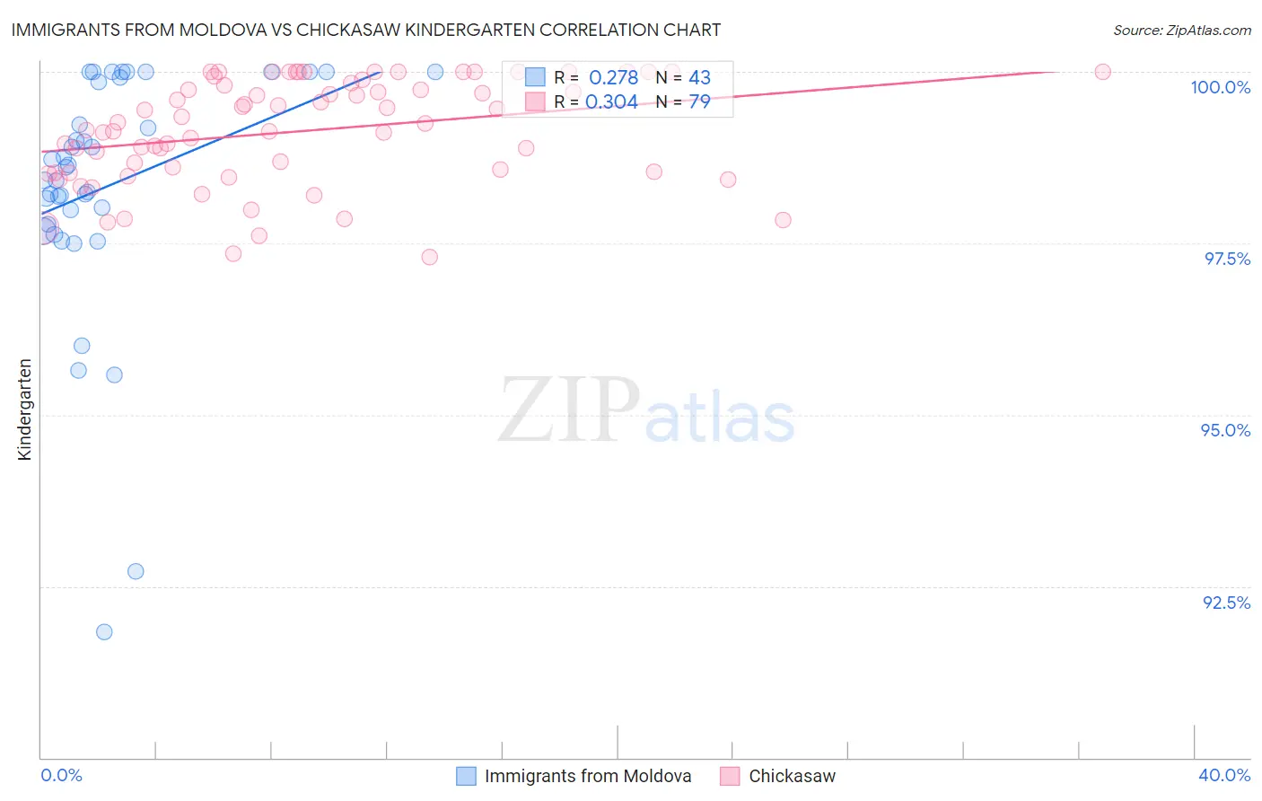 Immigrants from Moldova vs Chickasaw Kindergarten