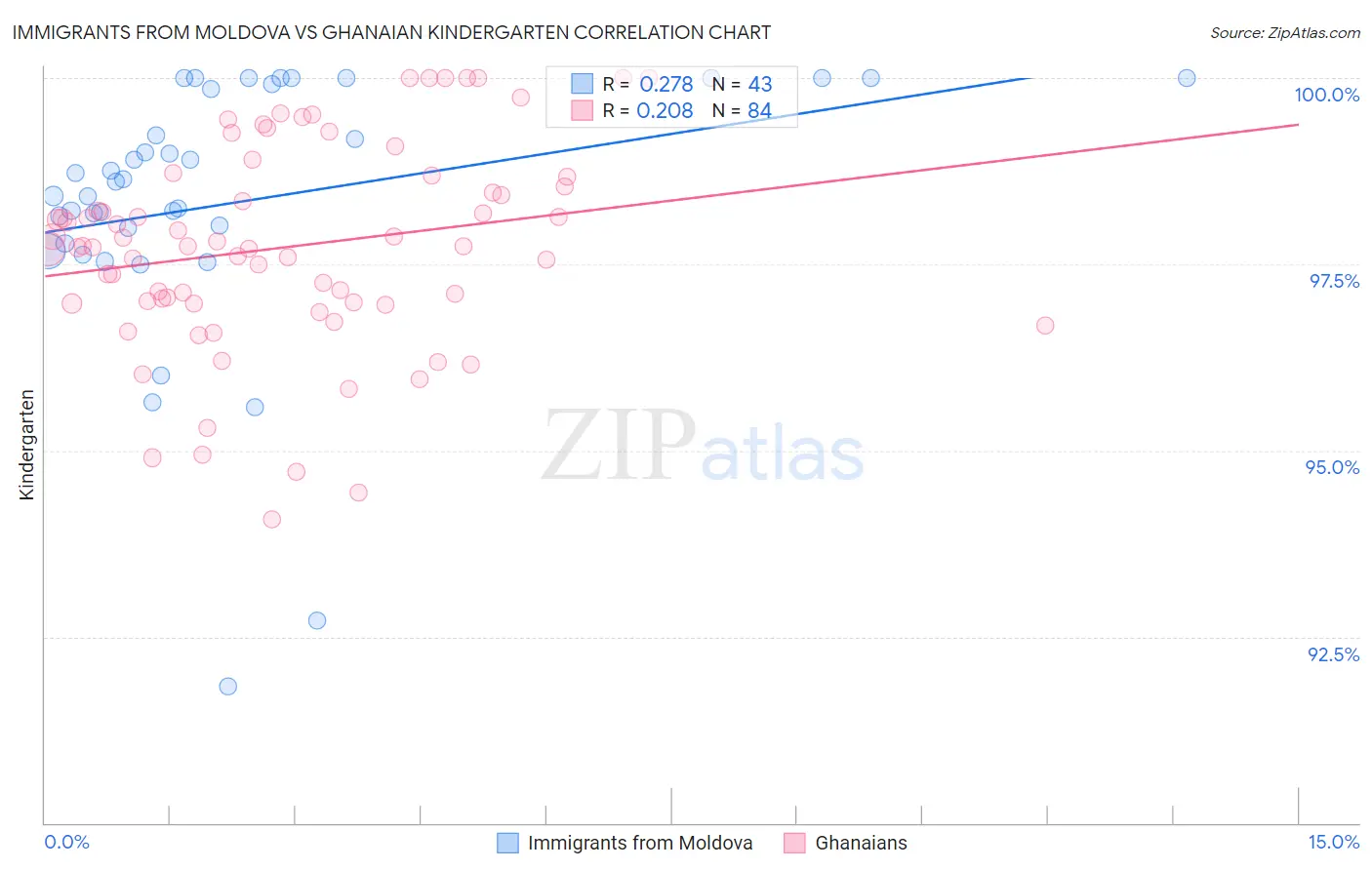 Immigrants from Moldova vs Ghanaian Kindergarten