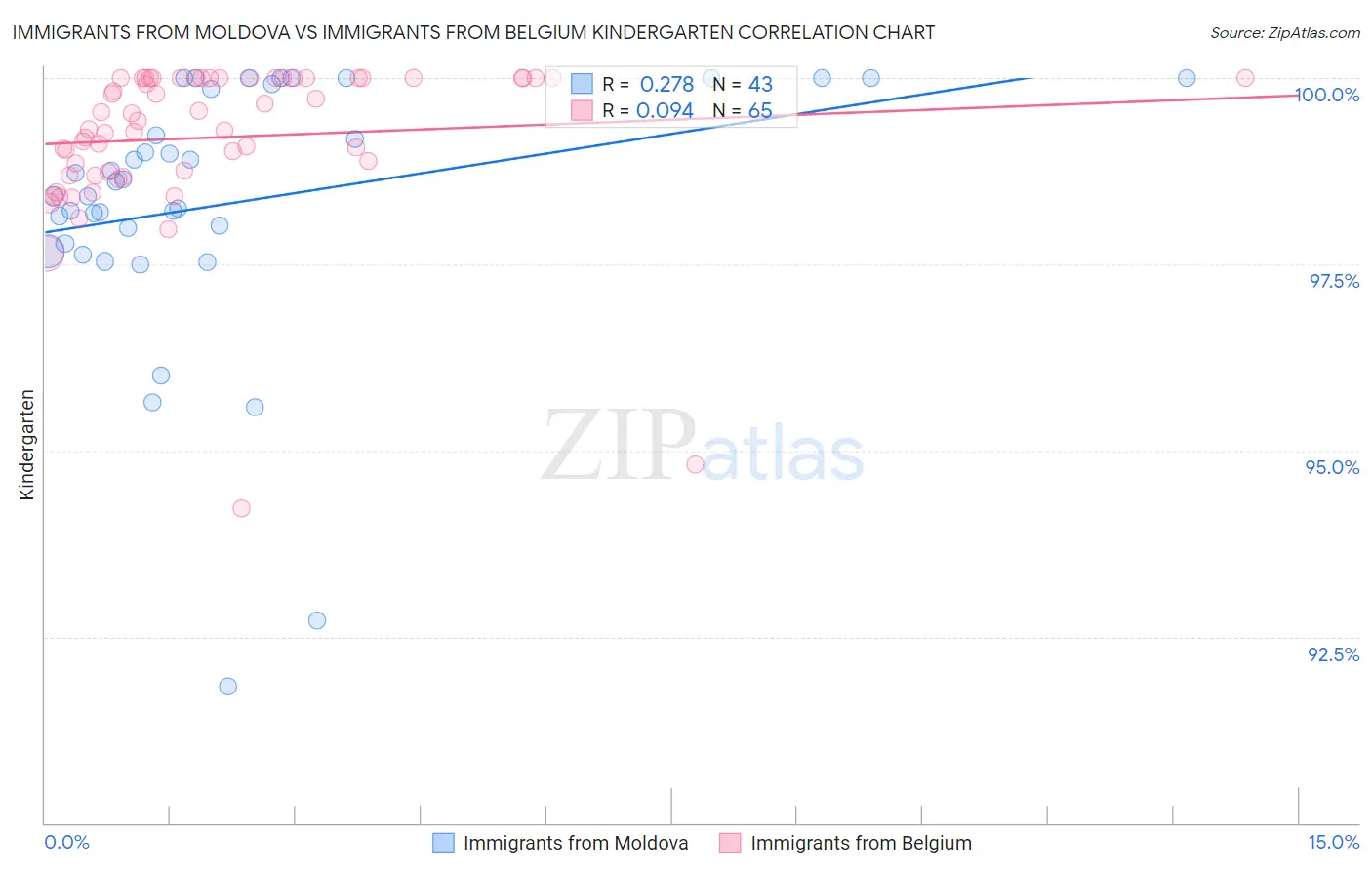 Immigrants from Moldova vs Immigrants from Belgium Kindergarten