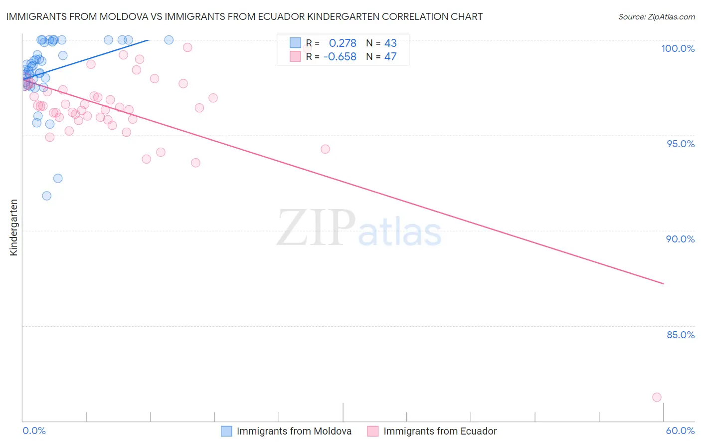 Immigrants from Moldova vs Immigrants from Ecuador Kindergarten