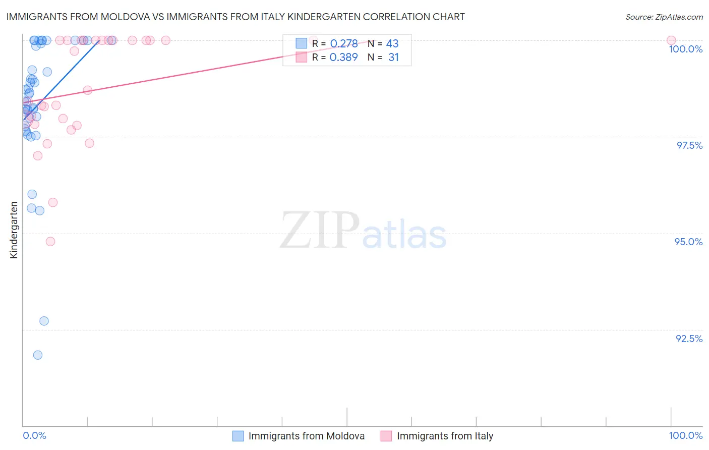 Immigrants from Moldova vs Immigrants from Italy Kindergarten