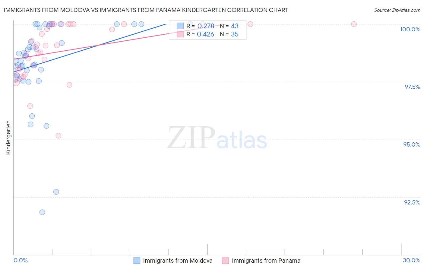 Immigrants from Moldova vs Immigrants from Panama Kindergarten