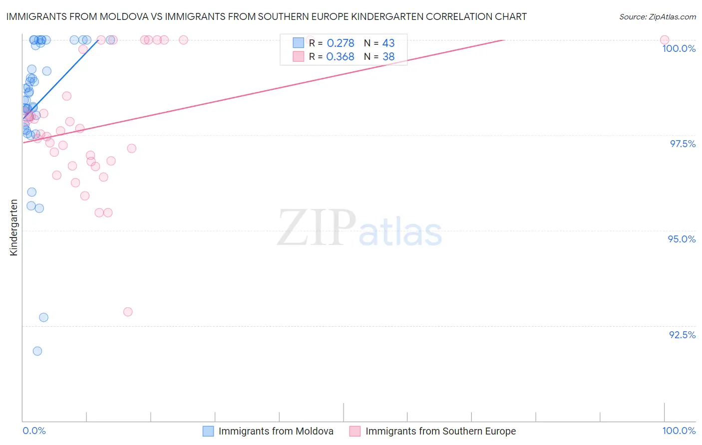 Immigrants from Moldova vs Immigrants from Southern Europe Kindergarten