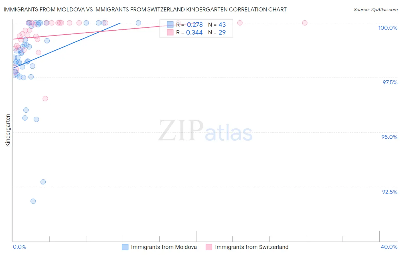 Immigrants from Moldova vs Immigrants from Switzerland Kindergarten