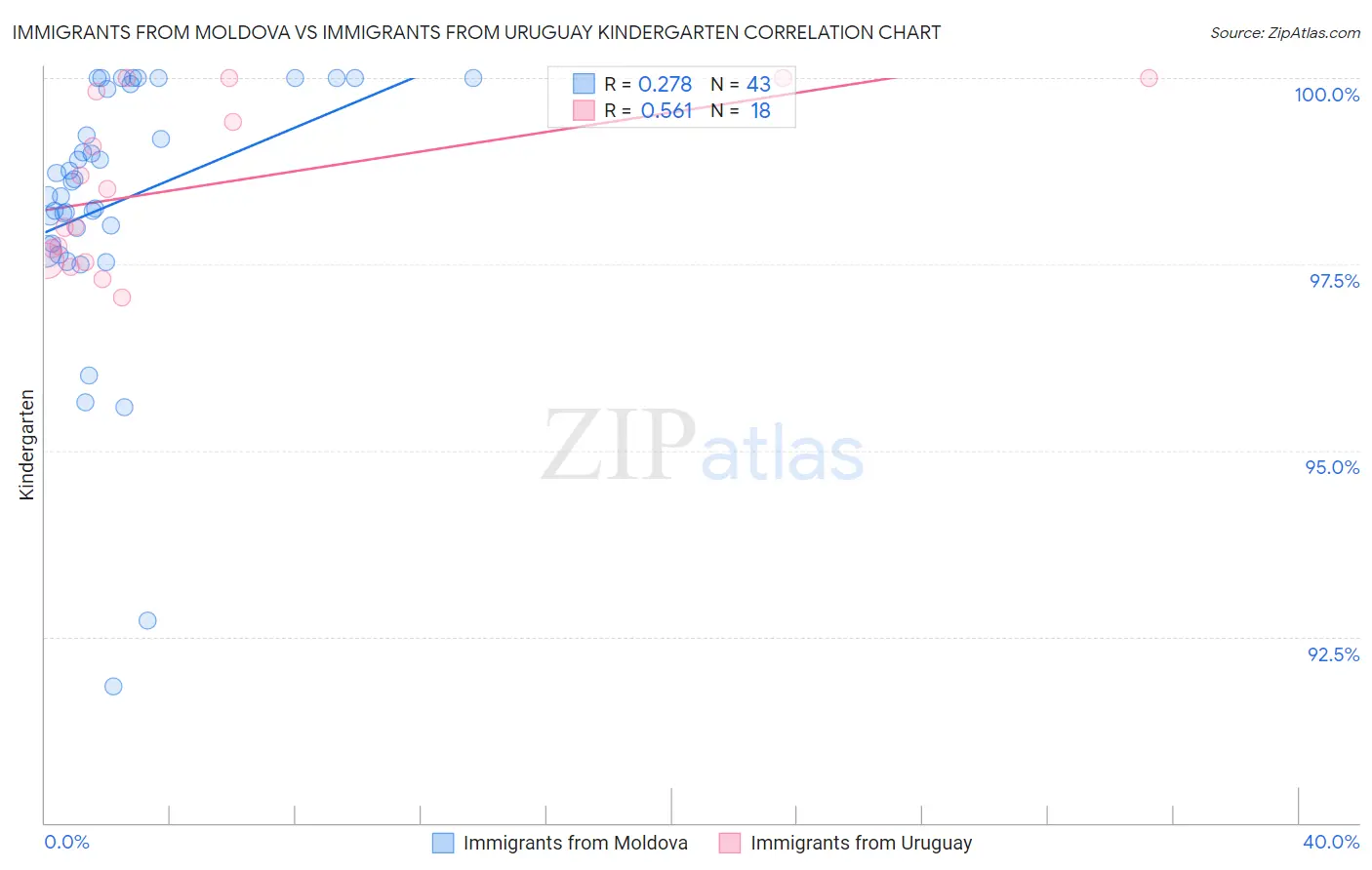 Immigrants from Moldova vs Immigrants from Uruguay Kindergarten