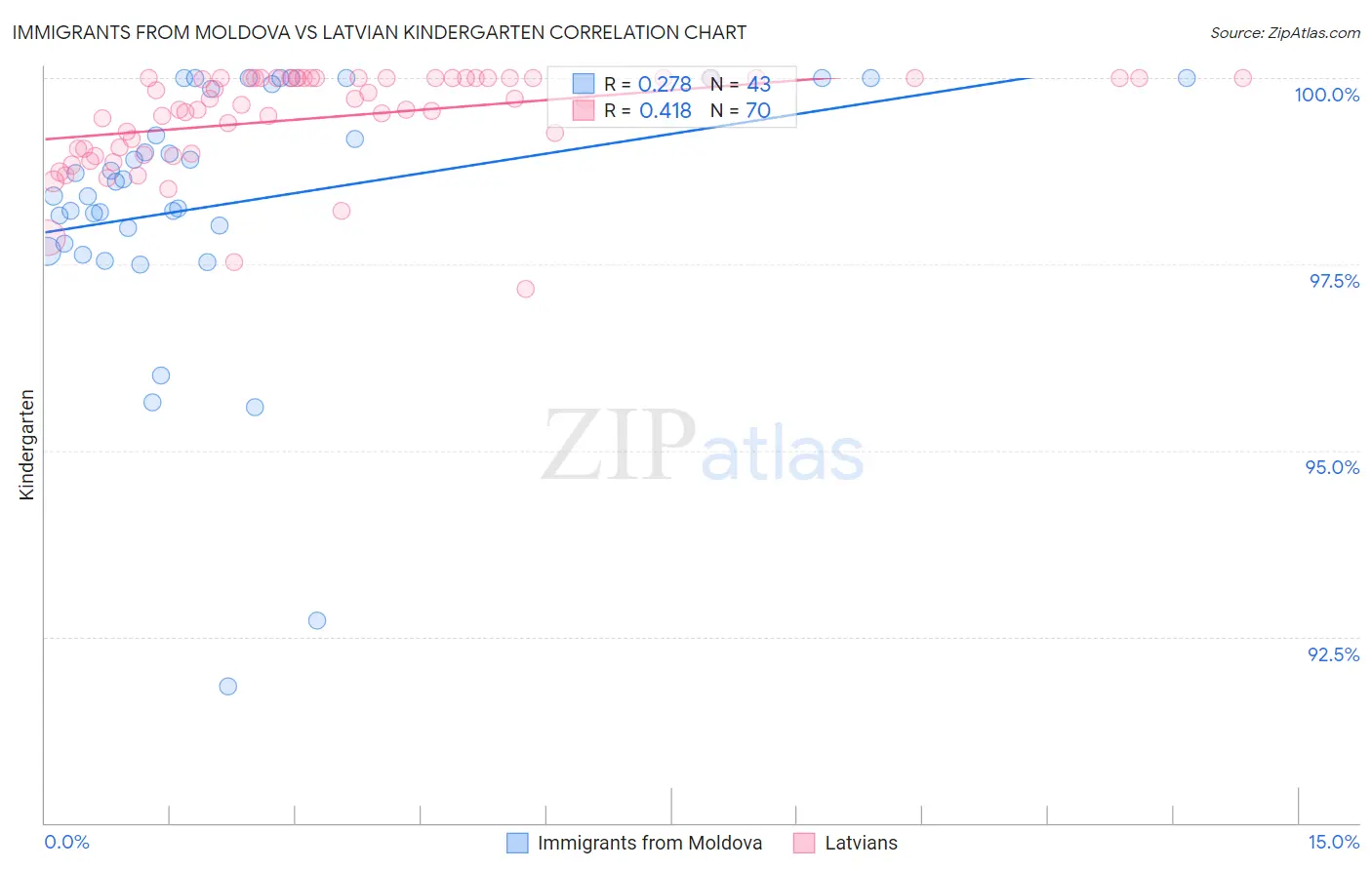 Immigrants from Moldova vs Latvian Kindergarten