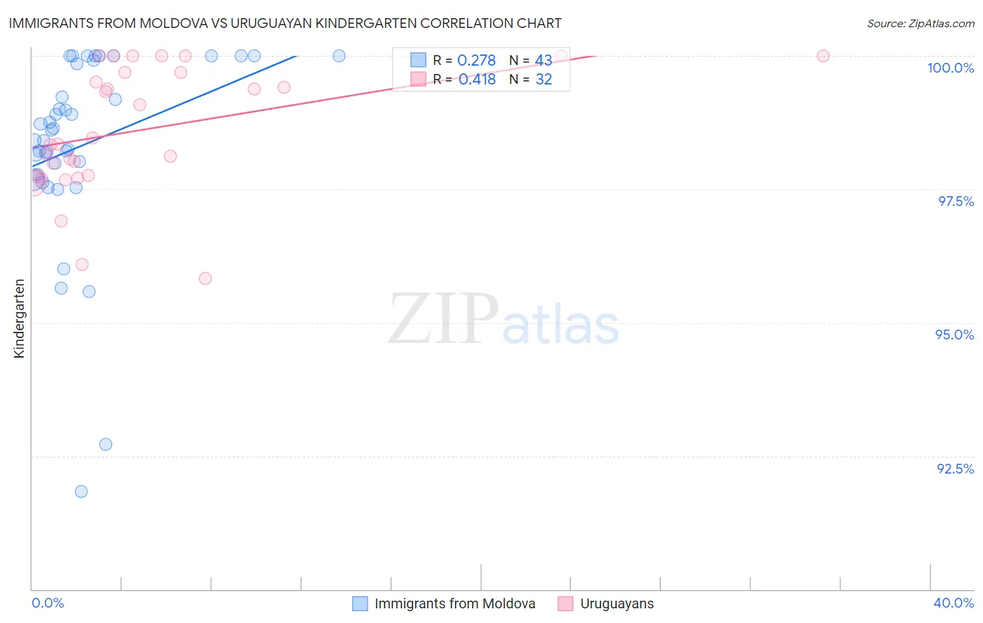 Immigrants from Moldova vs Uruguayan Kindergarten
