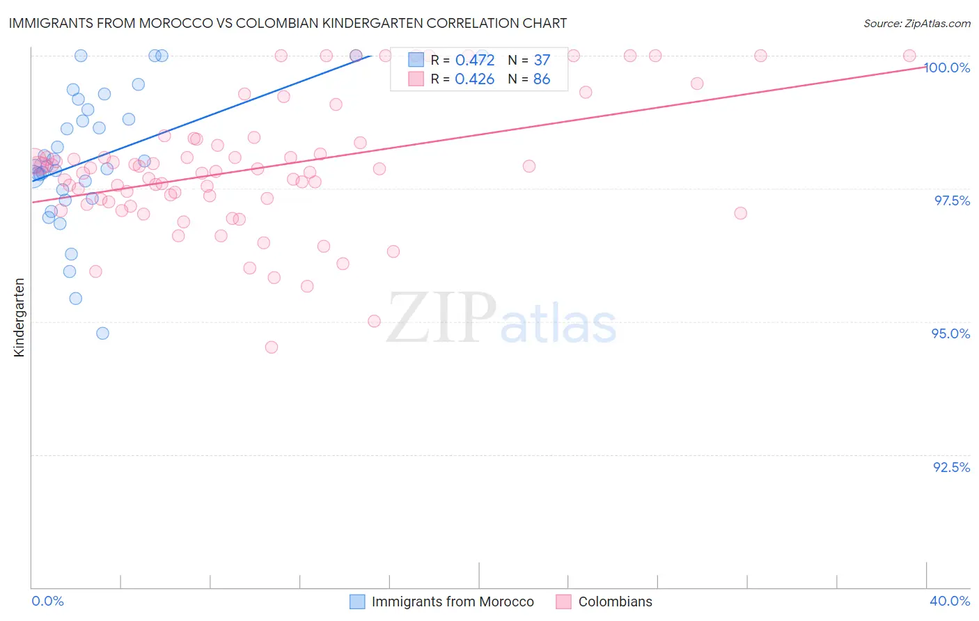 Immigrants from Morocco vs Colombian Kindergarten