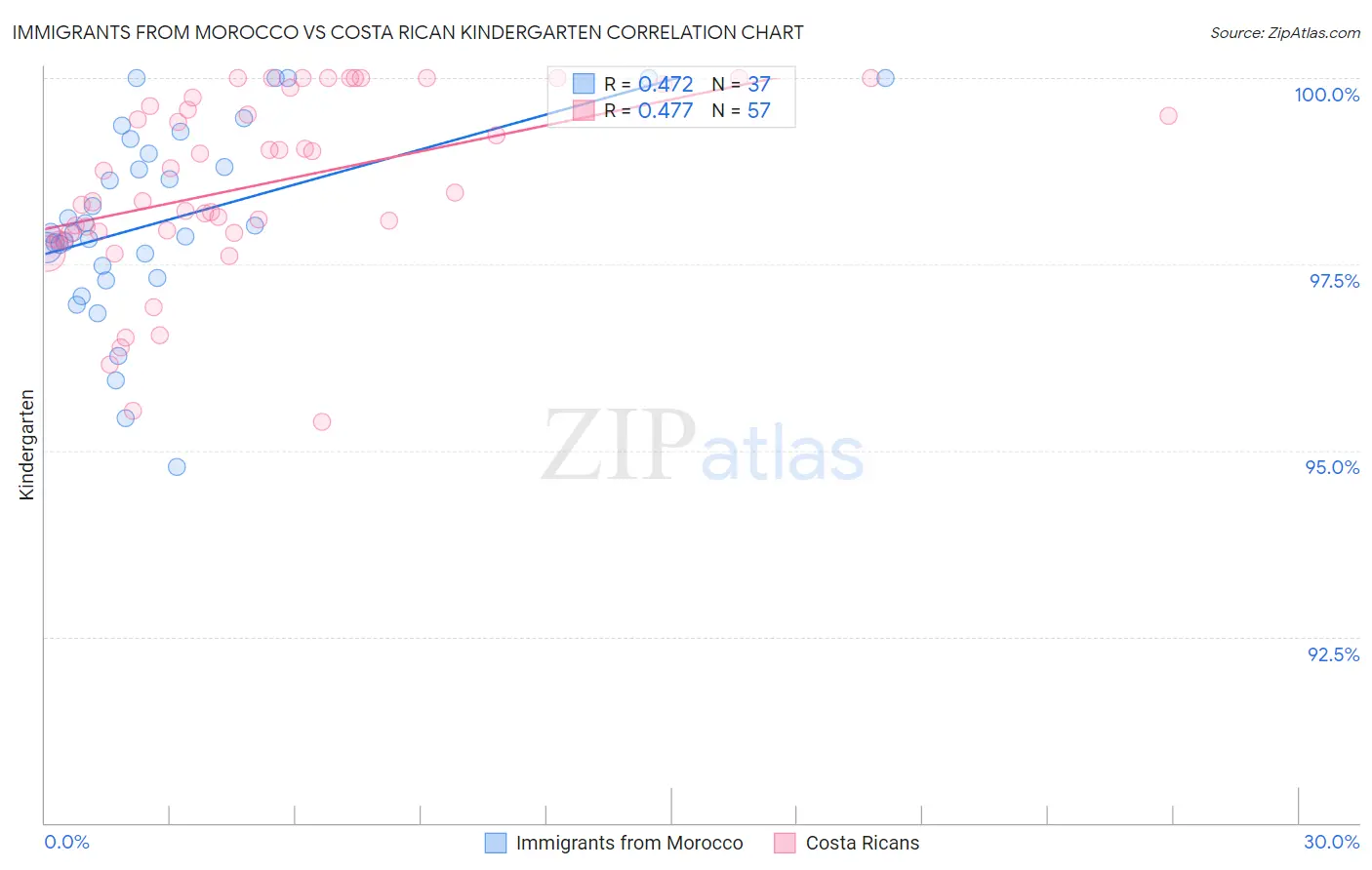 Immigrants from Morocco vs Costa Rican Kindergarten