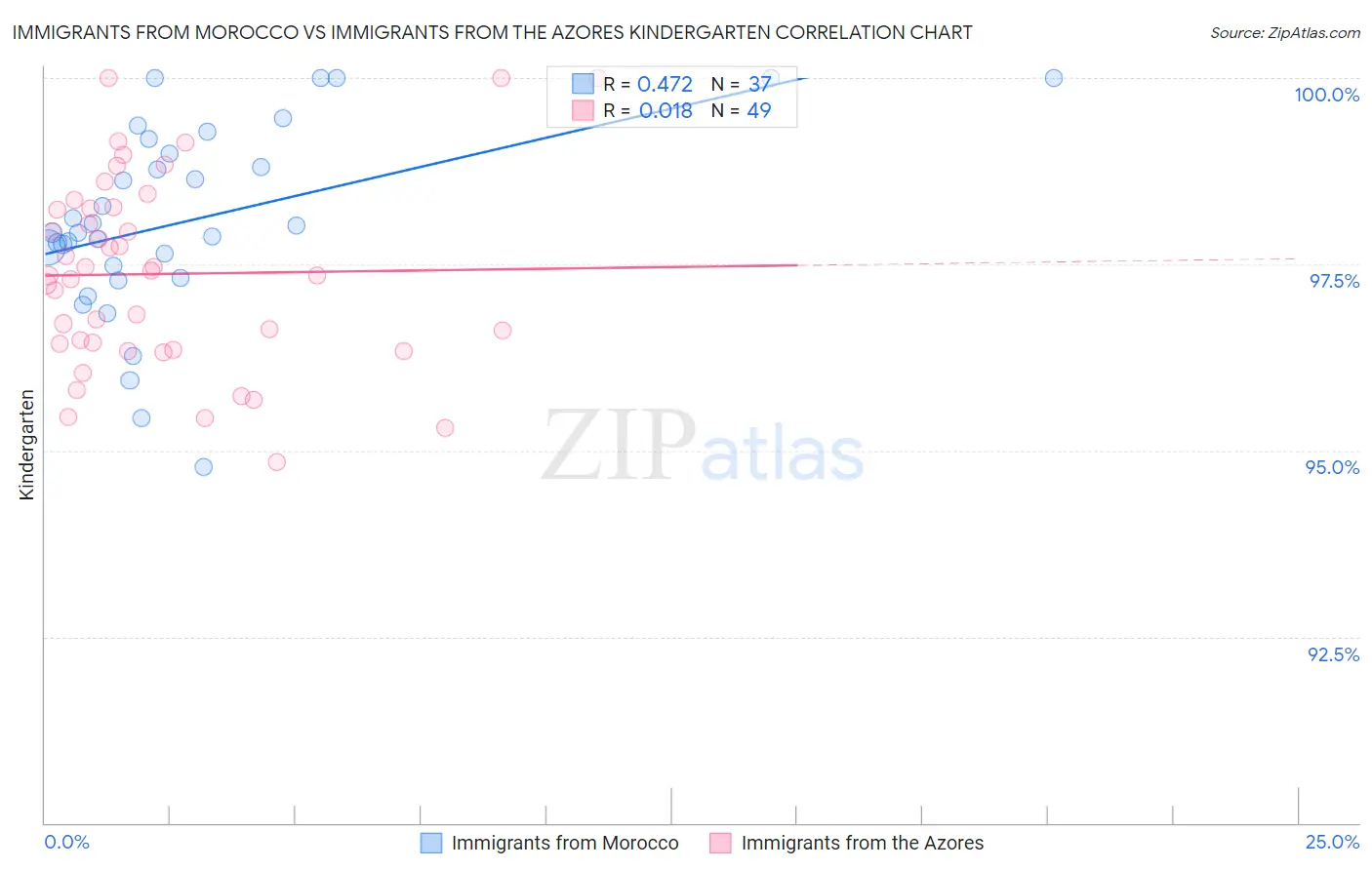 Immigrants from Morocco vs Immigrants from the Azores Kindergarten