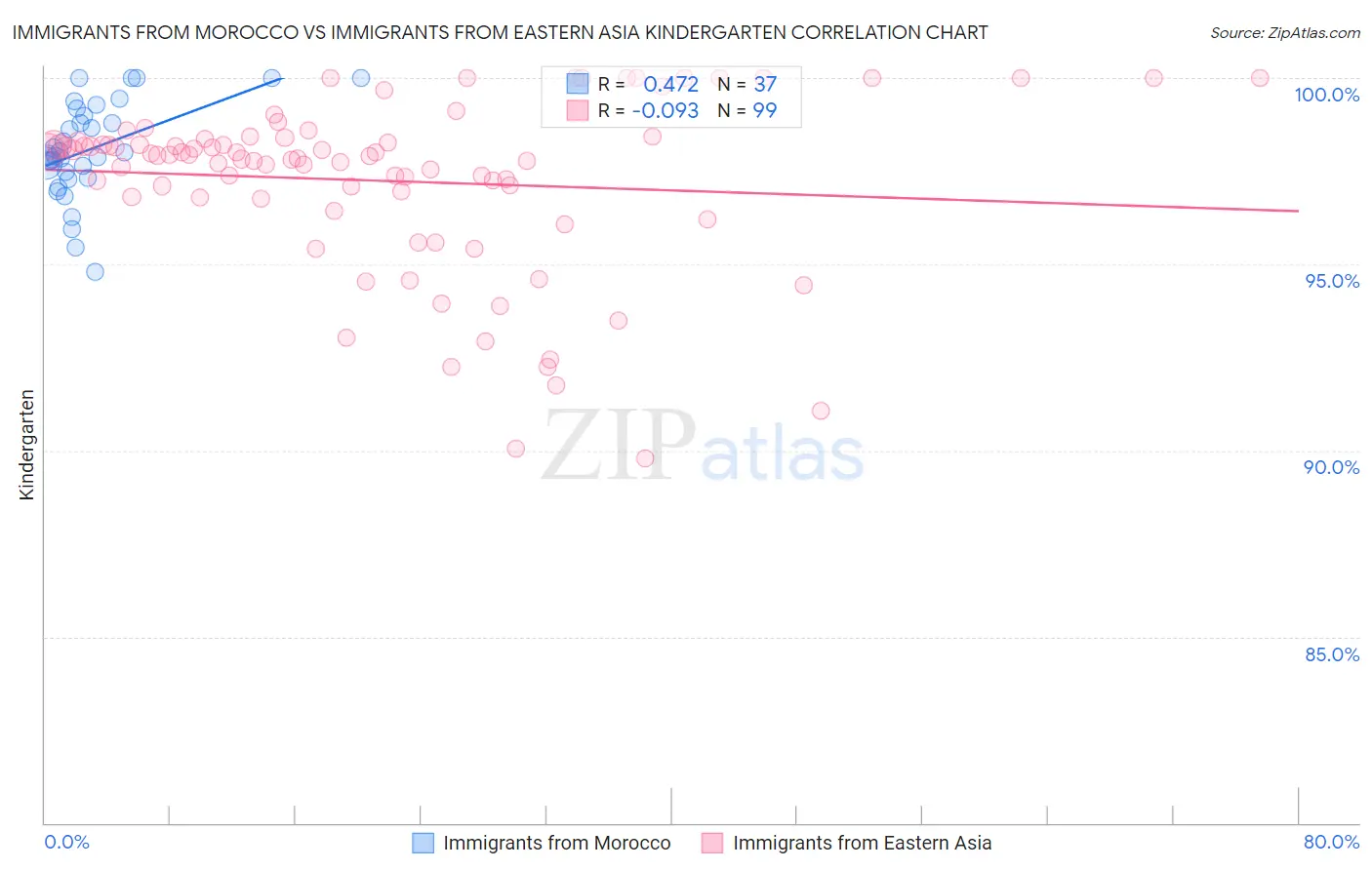 Immigrants from Morocco vs Immigrants from Eastern Asia Kindergarten