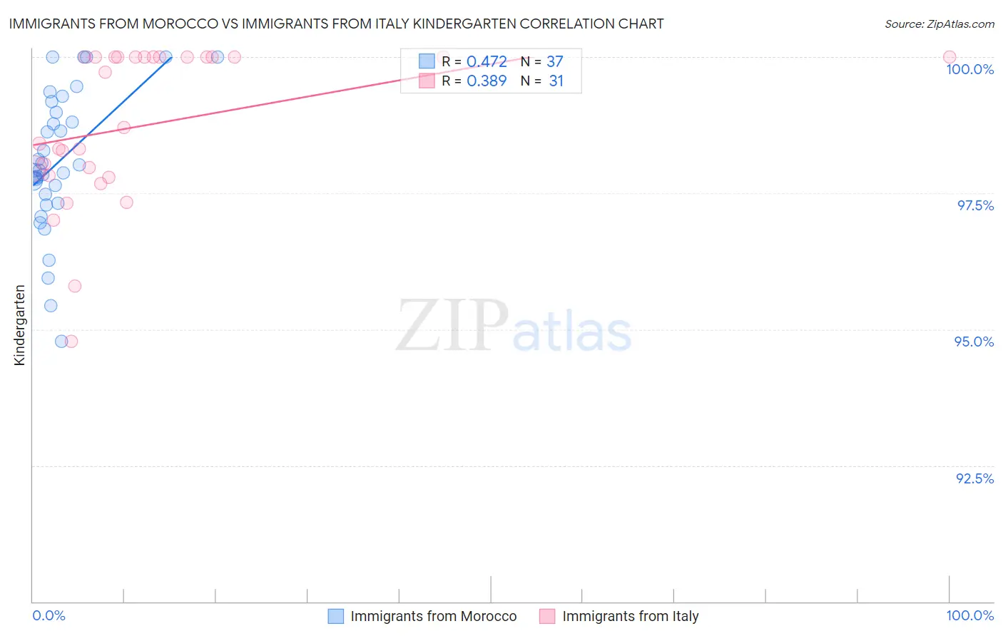 Immigrants from Morocco vs Immigrants from Italy Kindergarten