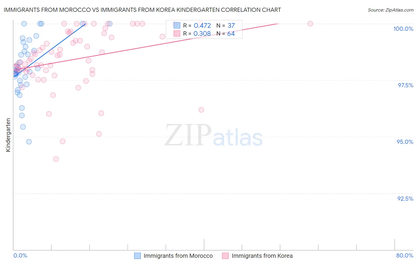 Immigrants from Morocco vs Immigrants from Korea Kindergarten