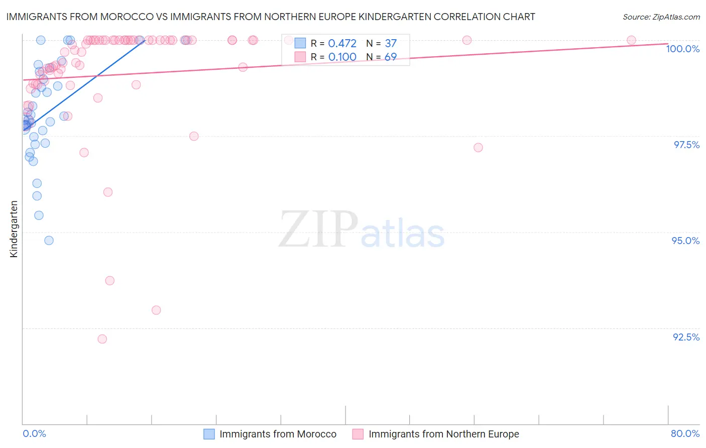 Immigrants from Morocco vs Immigrants from Northern Europe Kindergarten