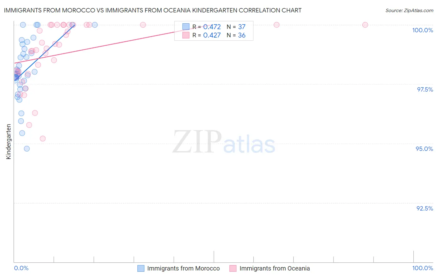 Immigrants from Morocco vs Immigrants from Oceania Kindergarten