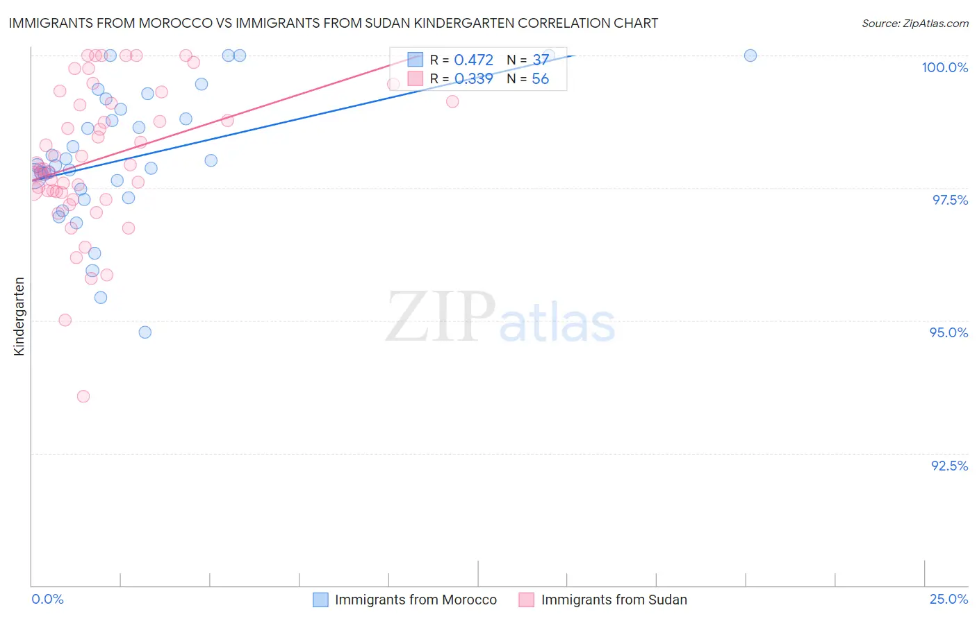 Immigrants from Morocco vs Immigrants from Sudan Kindergarten