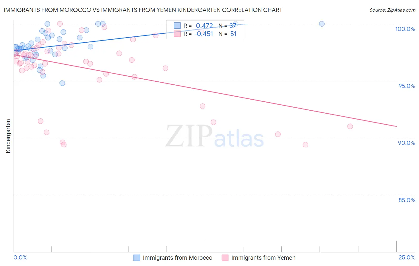 Immigrants from Morocco vs Immigrants from Yemen Kindergarten