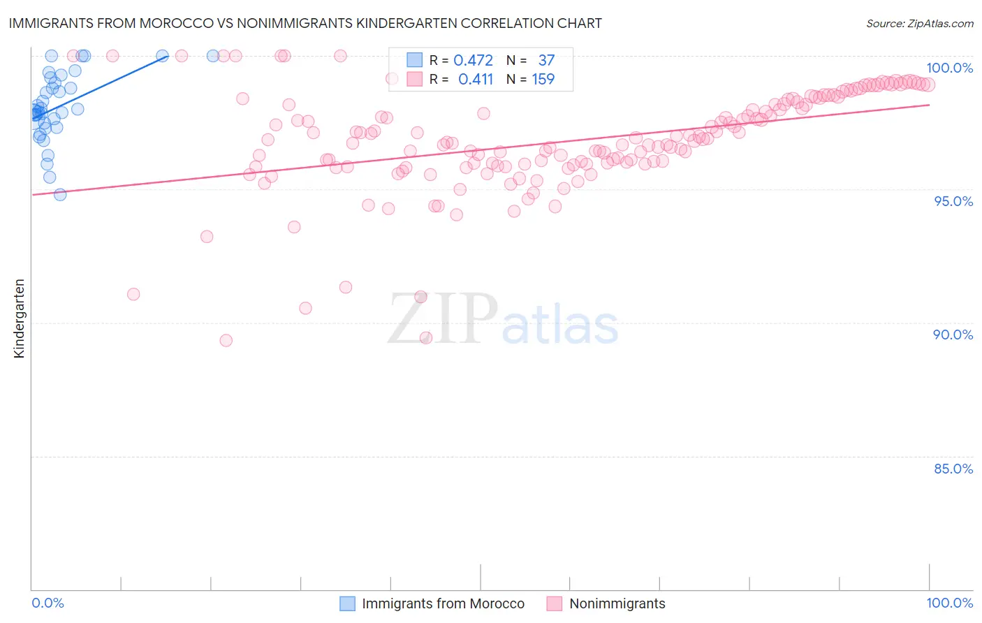 Immigrants from Morocco vs Nonimmigrants Kindergarten