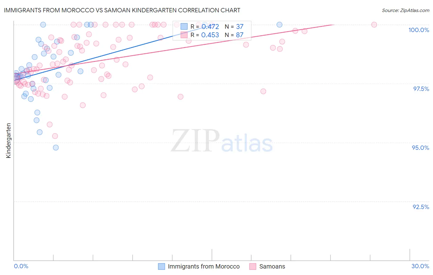 Immigrants from Morocco vs Samoan Kindergarten