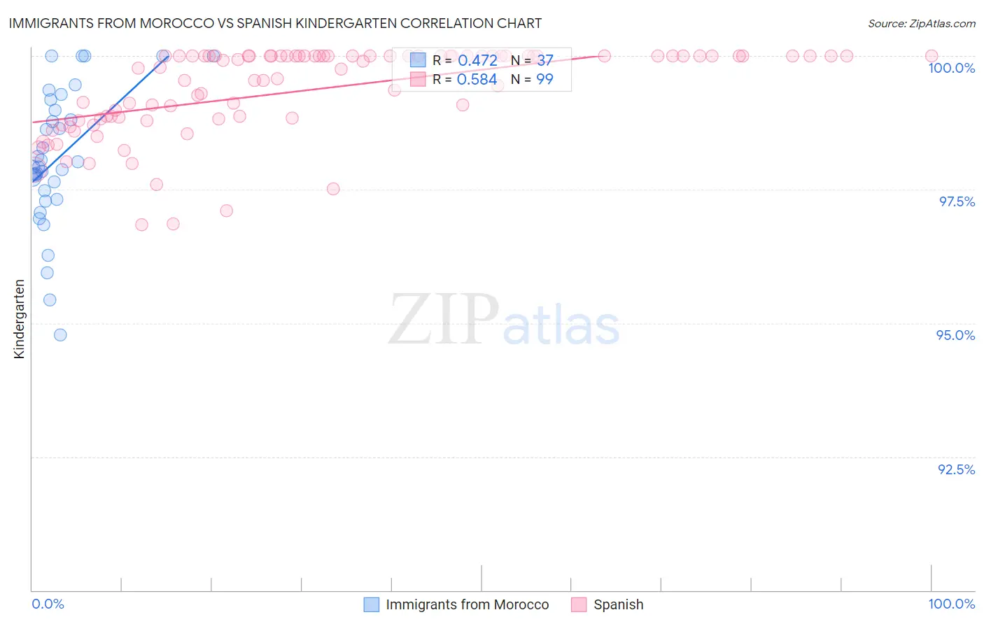 Immigrants from Morocco vs Spanish Kindergarten