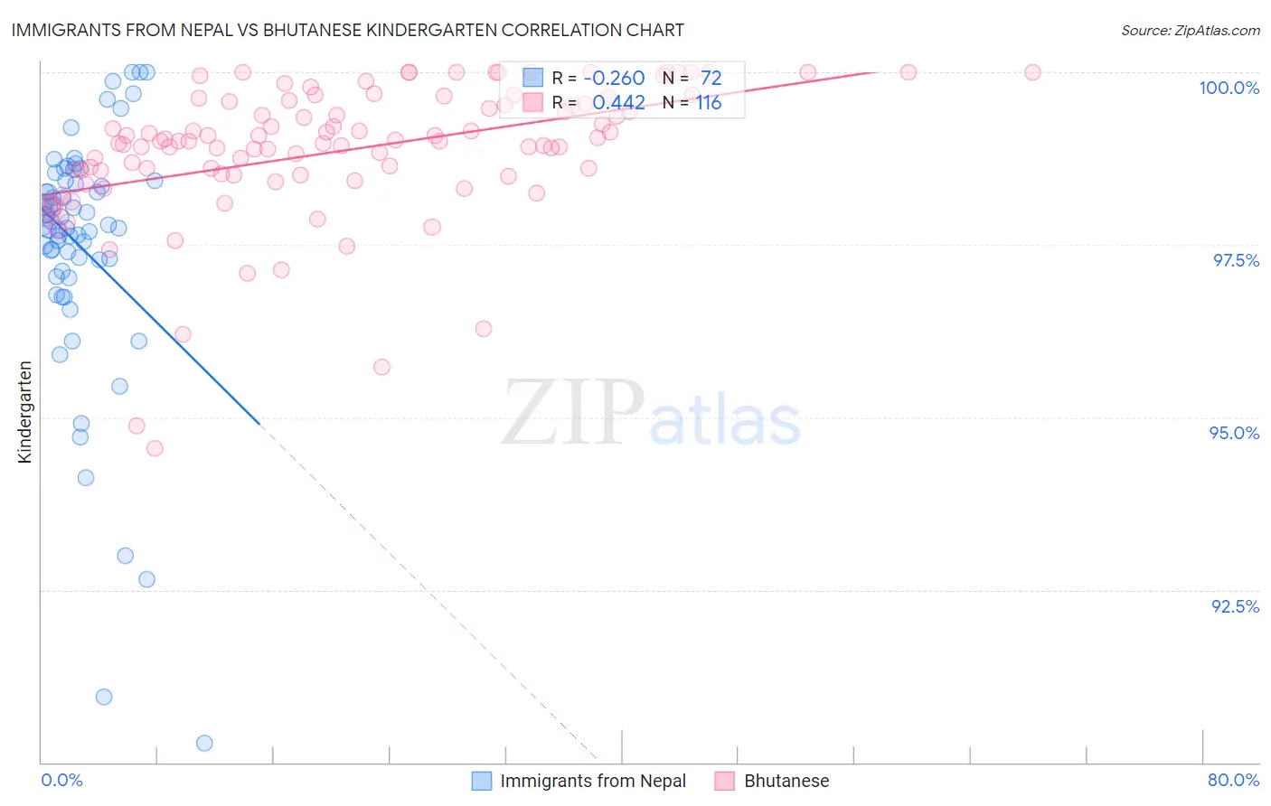 Immigrants from Nepal vs Bhutanese Kindergarten