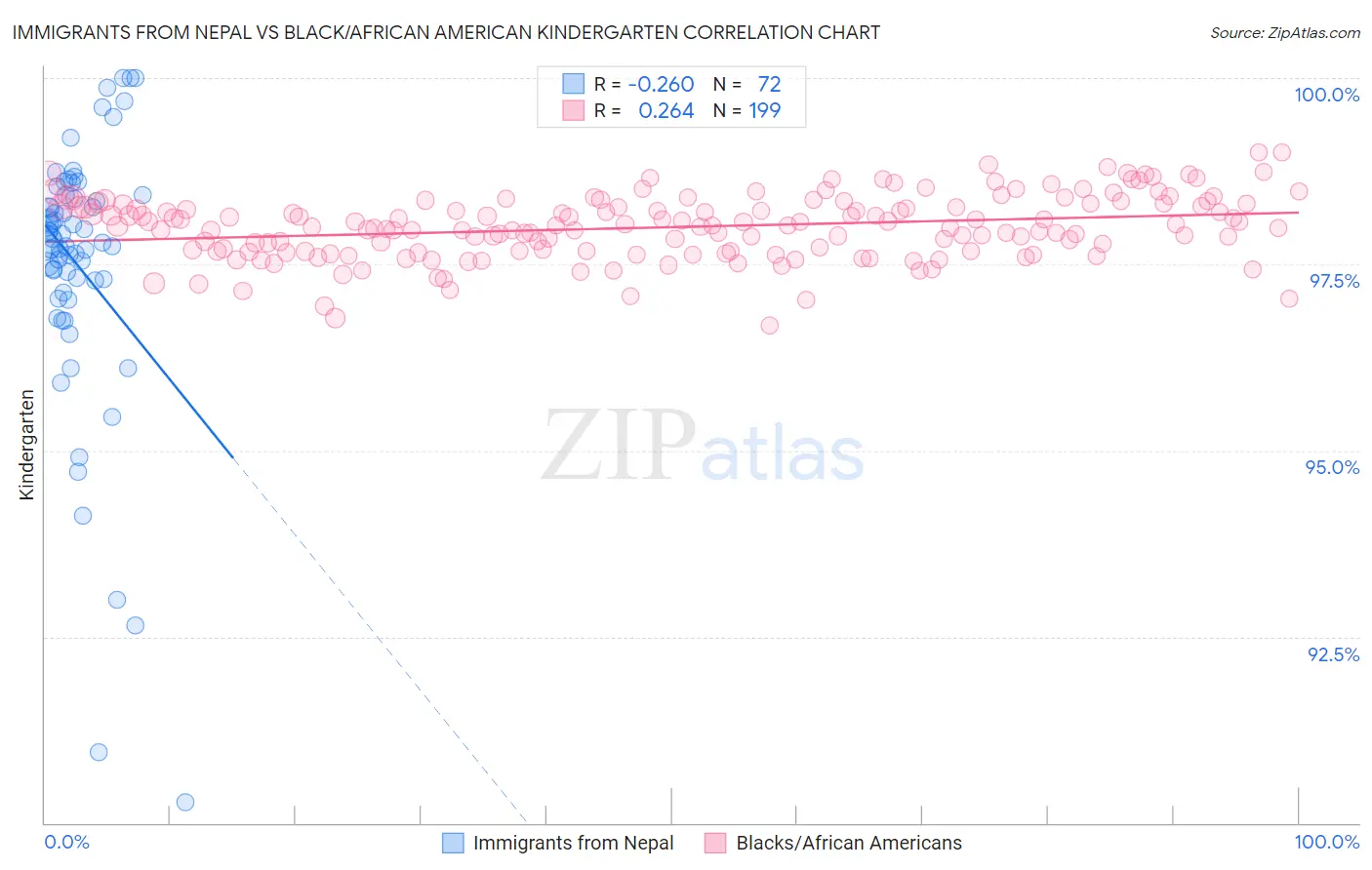 Immigrants from Nepal vs Black/African American Kindergarten