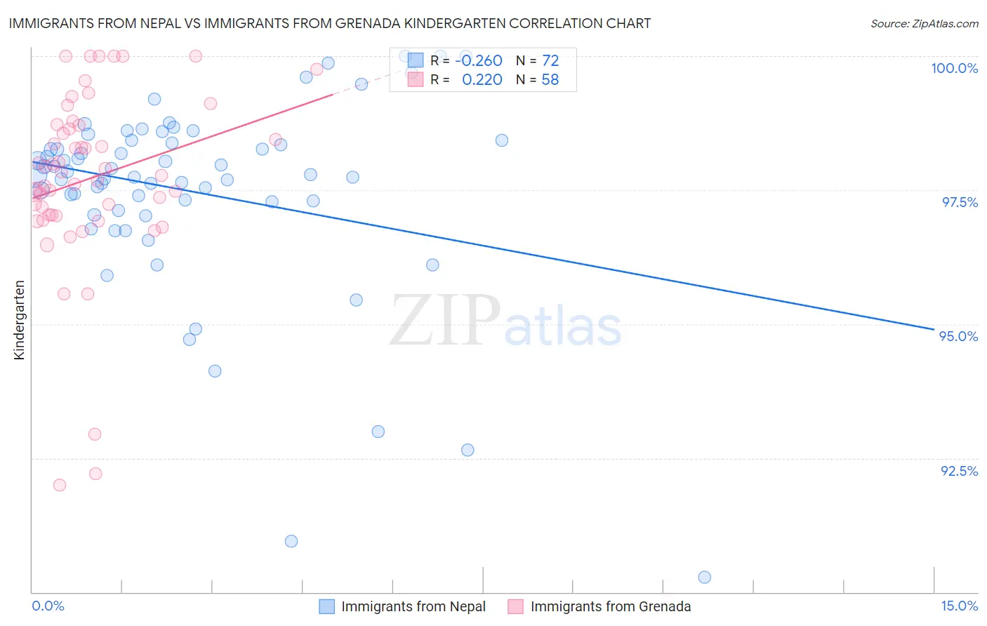 Immigrants from Nepal vs Immigrants from Grenada Kindergarten