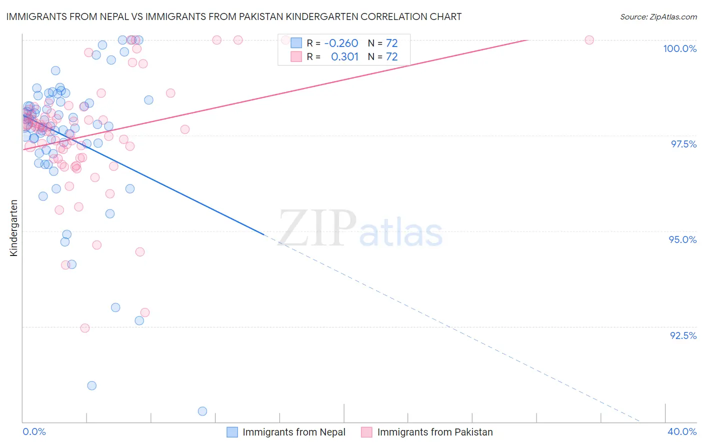 Immigrants from Nepal vs Immigrants from Pakistan Kindergarten