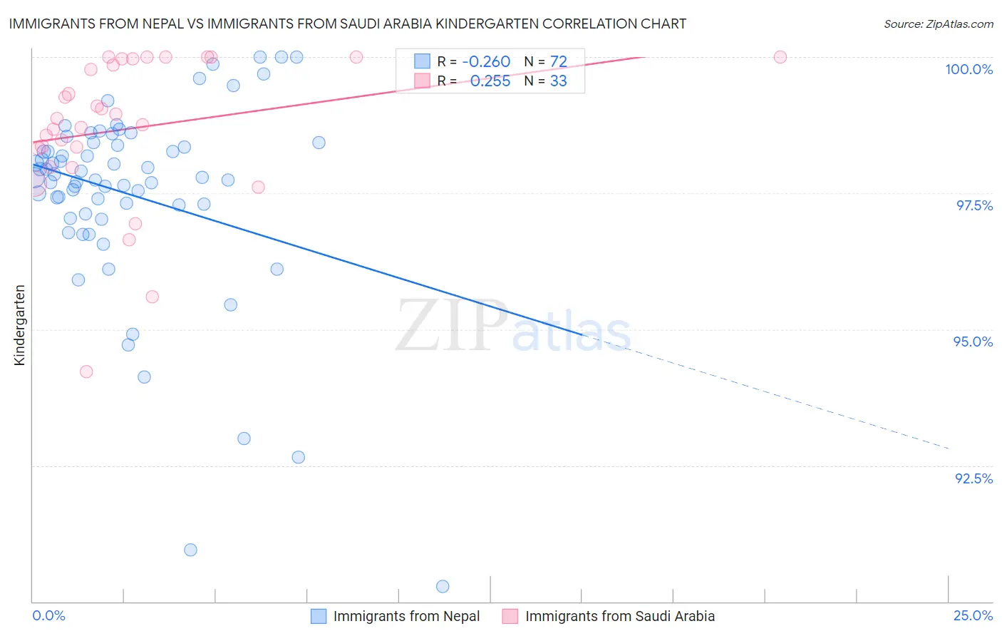 Immigrants from Nepal vs Immigrants from Saudi Arabia Kindergarten