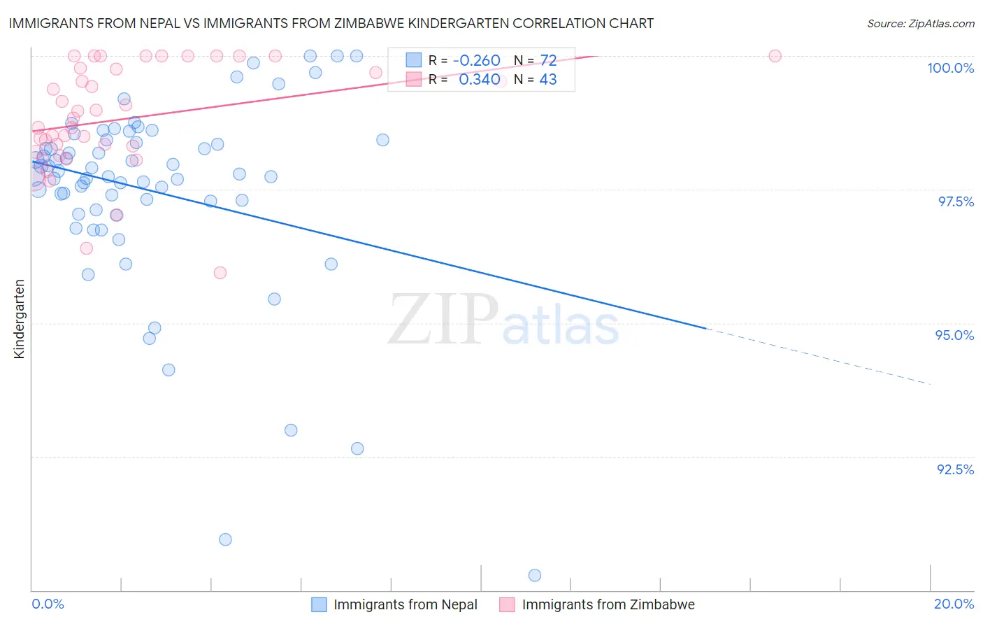 Immigrants from Nepal vs Immigrants from Zimbabwe Kindergarten