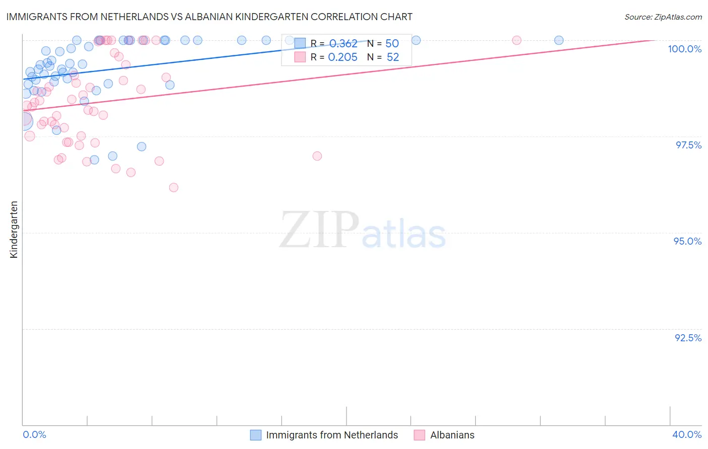 Immigrants from Netherlands vs Albanian Kindergarten