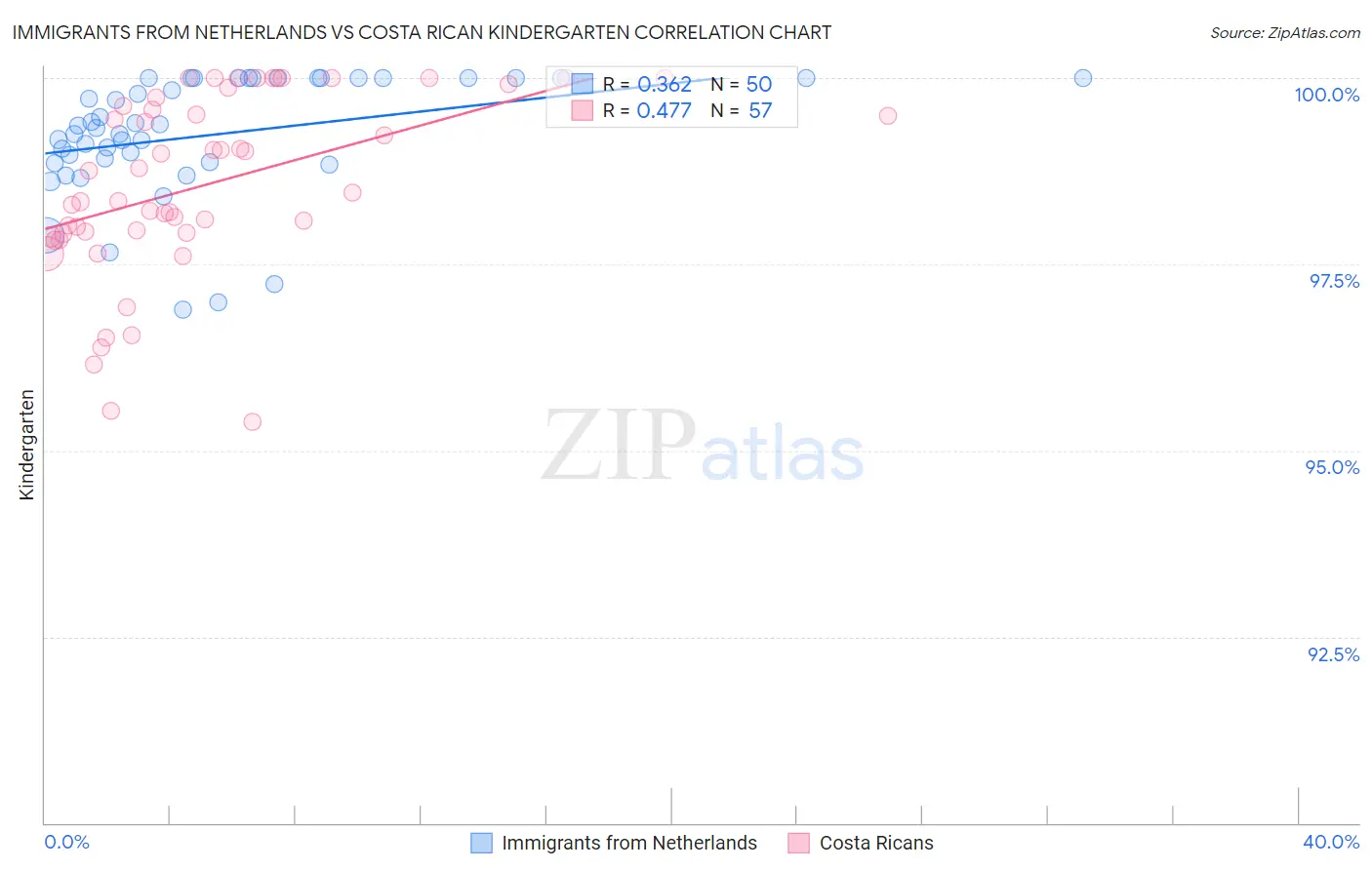 Immigrants from Netherlands vs Costa Rican Kindergarten