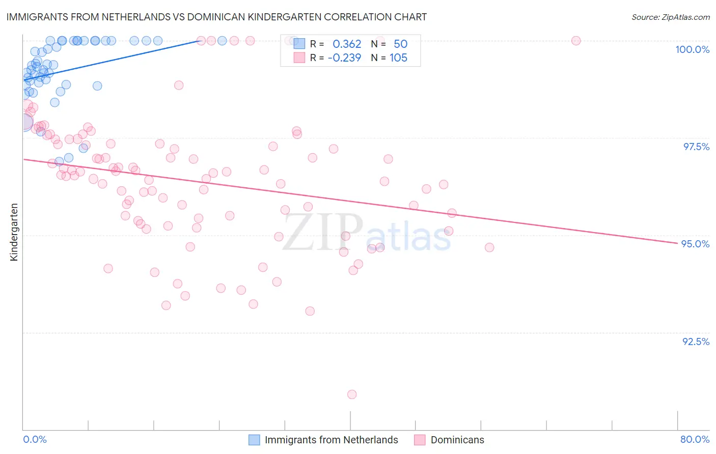 Immigrants from Netherlands vs Dominican Kindergarten