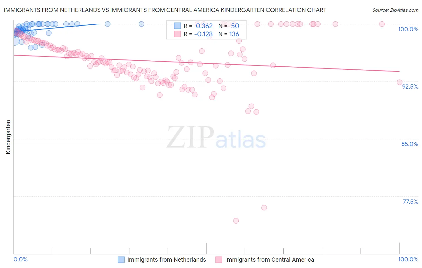 Immigrants from Netherlands vs Immigrants from Central America Kindergarten