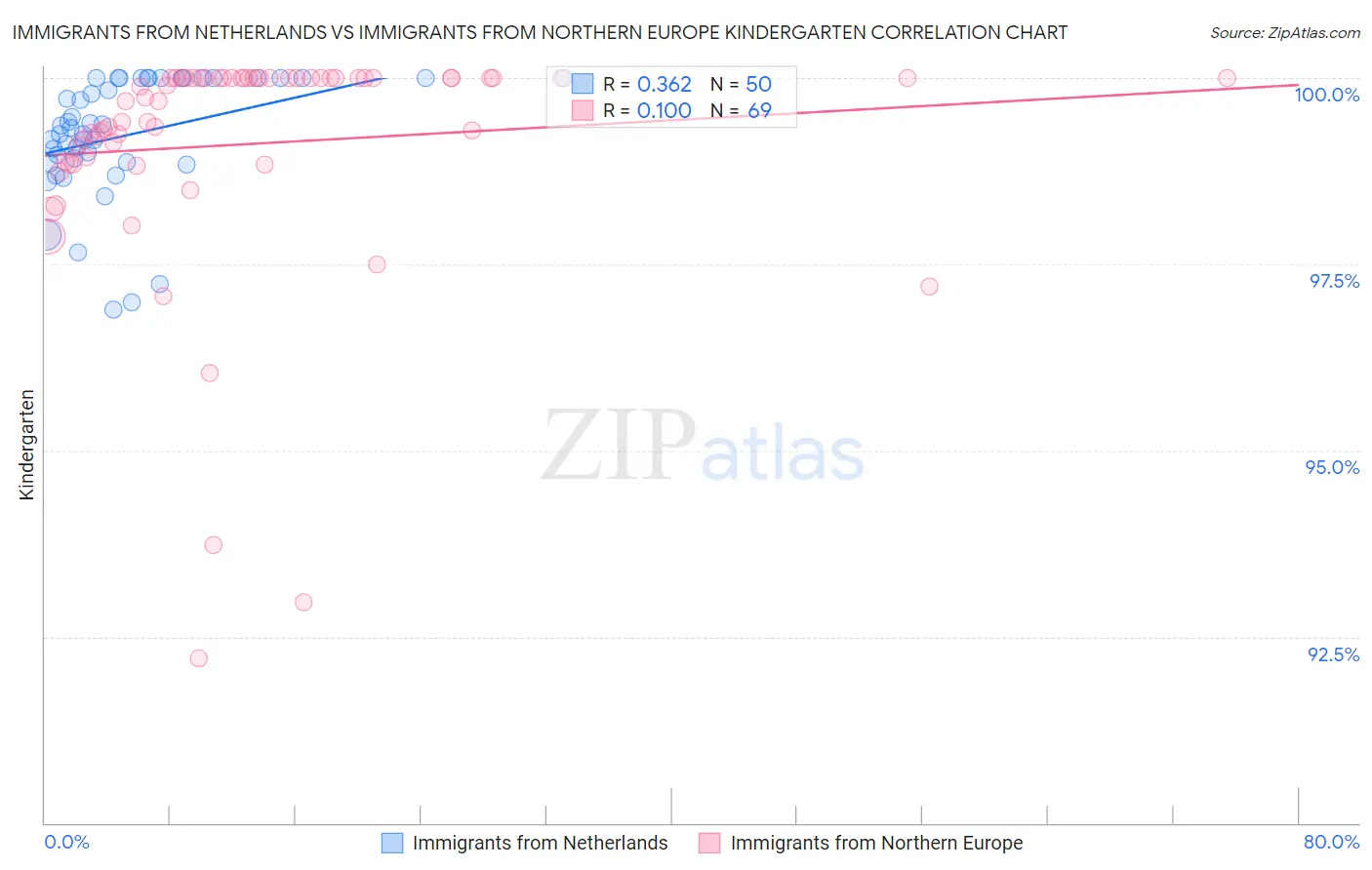 Immigrants from Netherlands vs Immigrants from Northern Europe Kindergarten