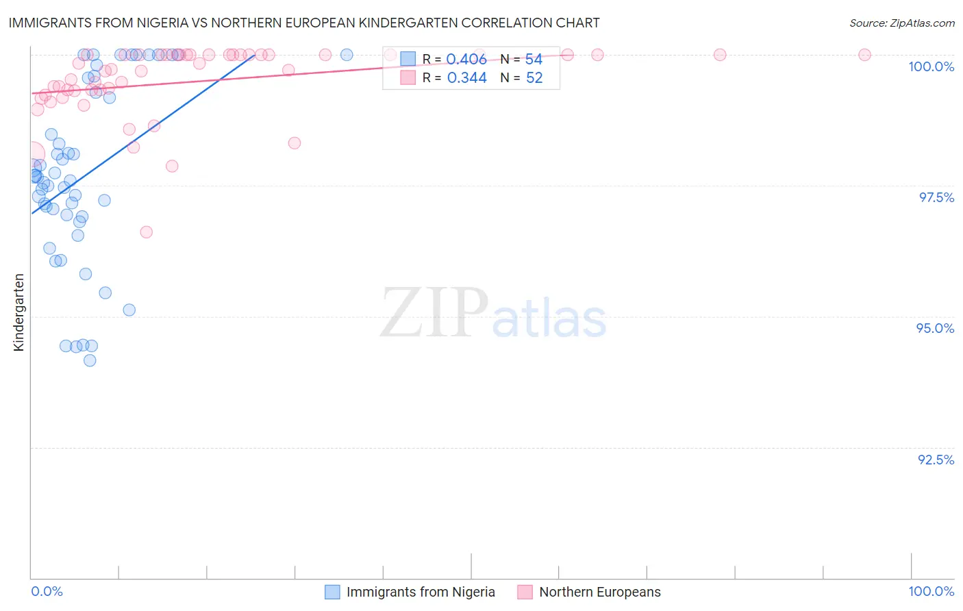 Immigrants from Nigeria vs Northern European Kindergarten