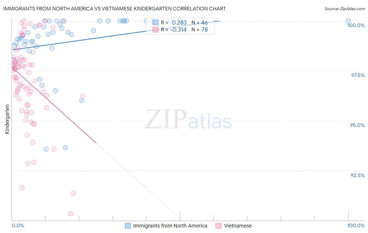 Immigrants from North America vs Vietnamese Kindergarten