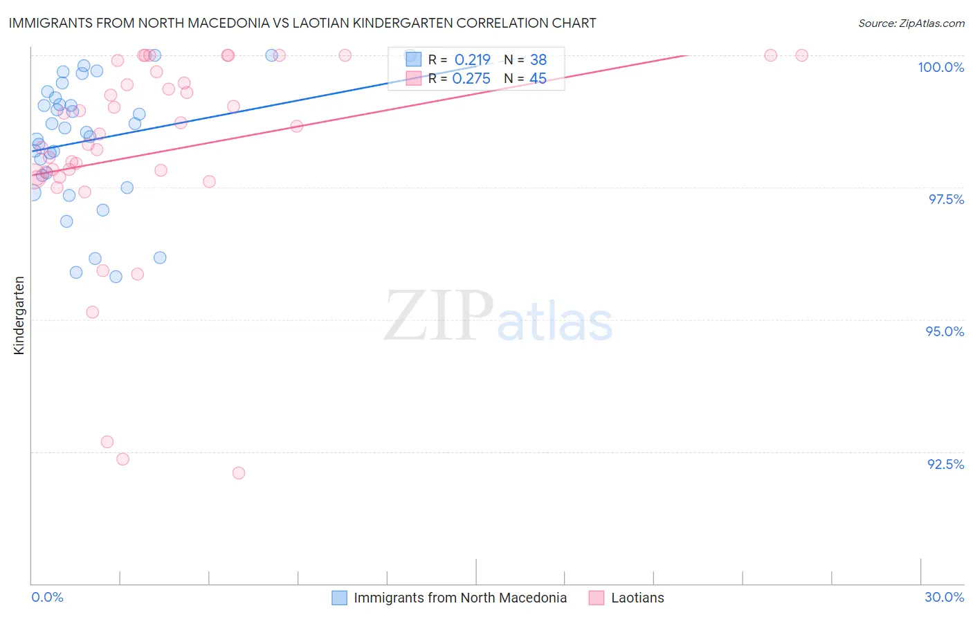 Immigrants from North Macedonia vs Laotian Kindergarten