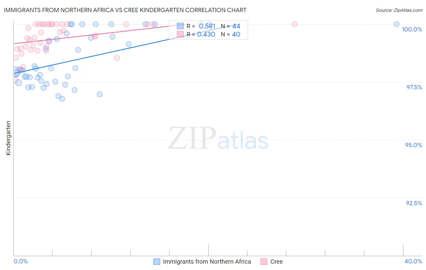 Immigrants from Northern Africa vs Cree Kindergarten