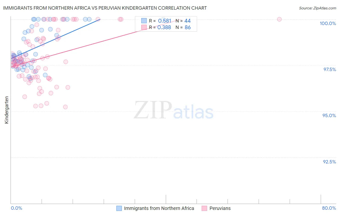 Immigrants from Northern Africa vs Peruvian Kindergarten