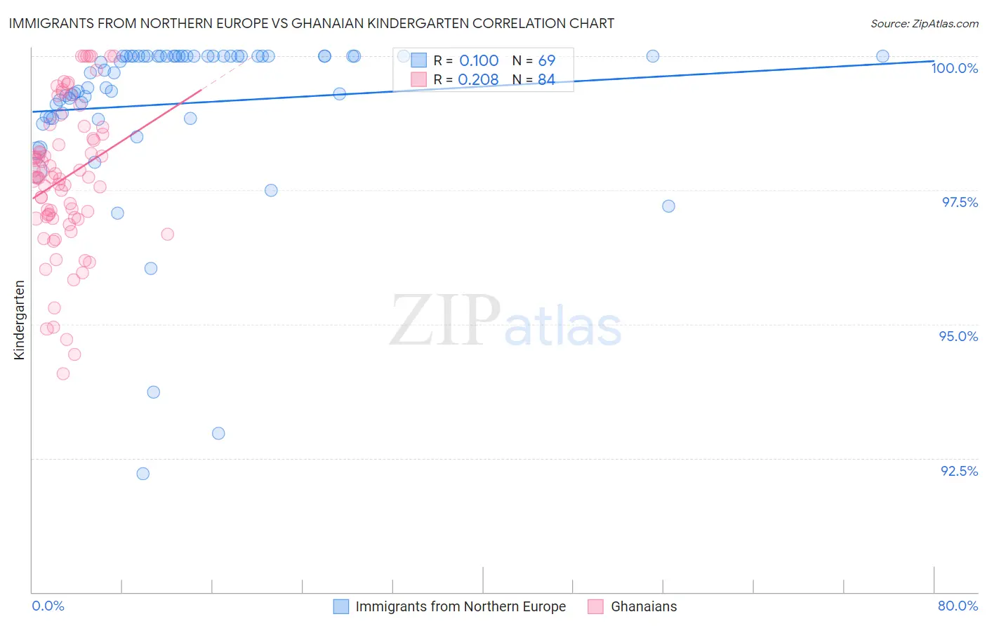 Immigrants from Northern Europe vs Ghanaian Kindergarten