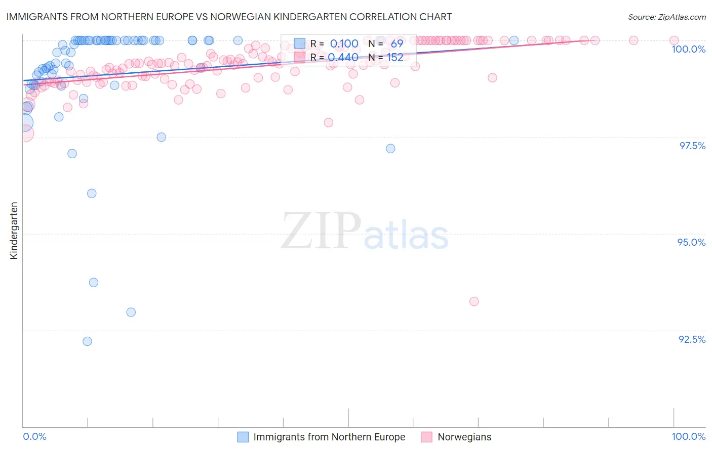 Immigrants from Northern Europe vs Norwegian Kindergarten