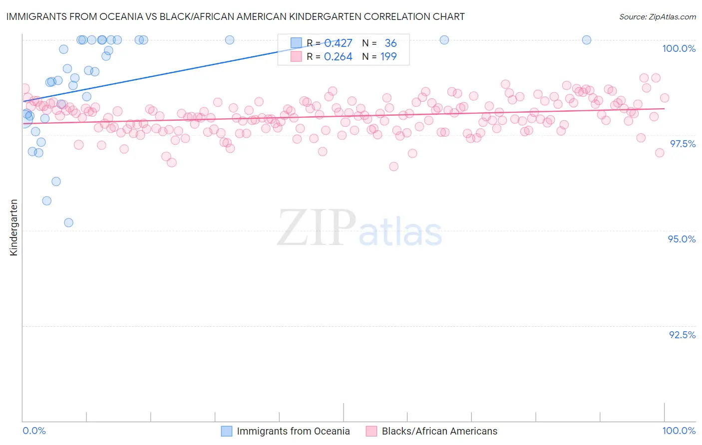 Immigrants from Oceania vs Black/African American Kindergarten