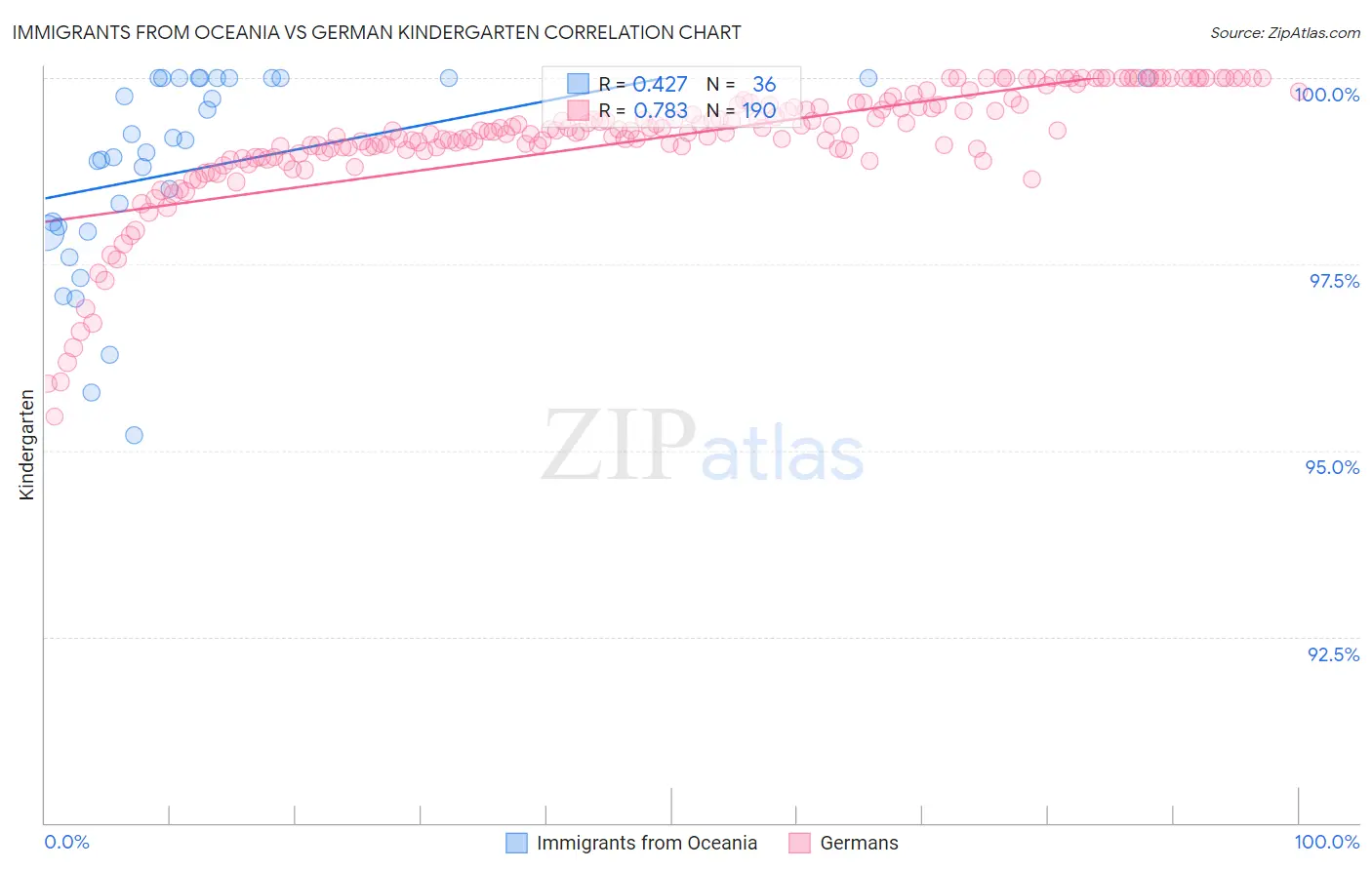 Immigrants from Oceania vs German Kindergarten