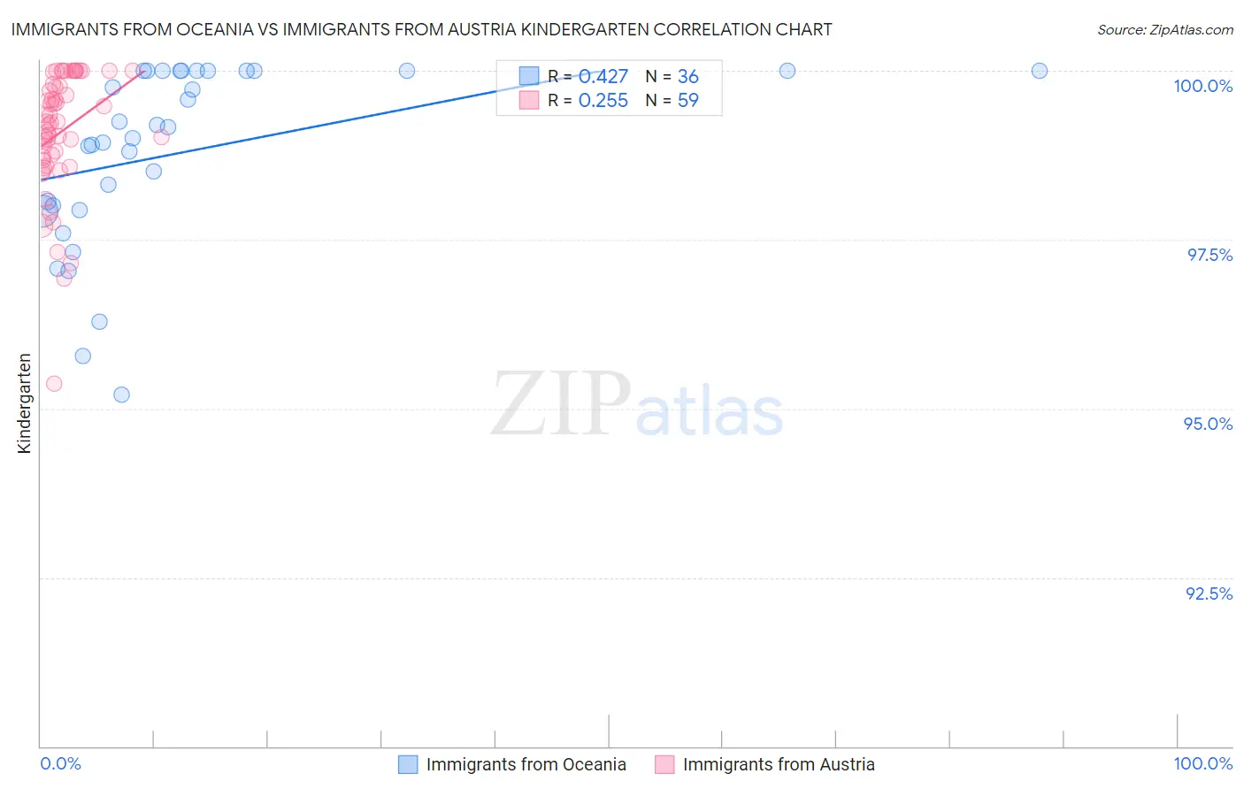 Immigrants from Oceania vs Immigrants from Austria Kindergarten