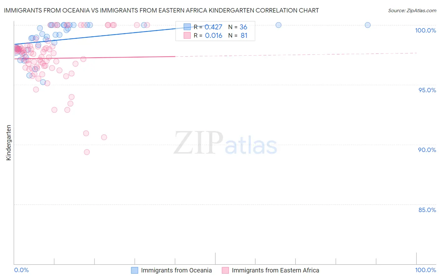 Immigrants from Oceania vs Immigrants from Eastern Africa Kindergarten