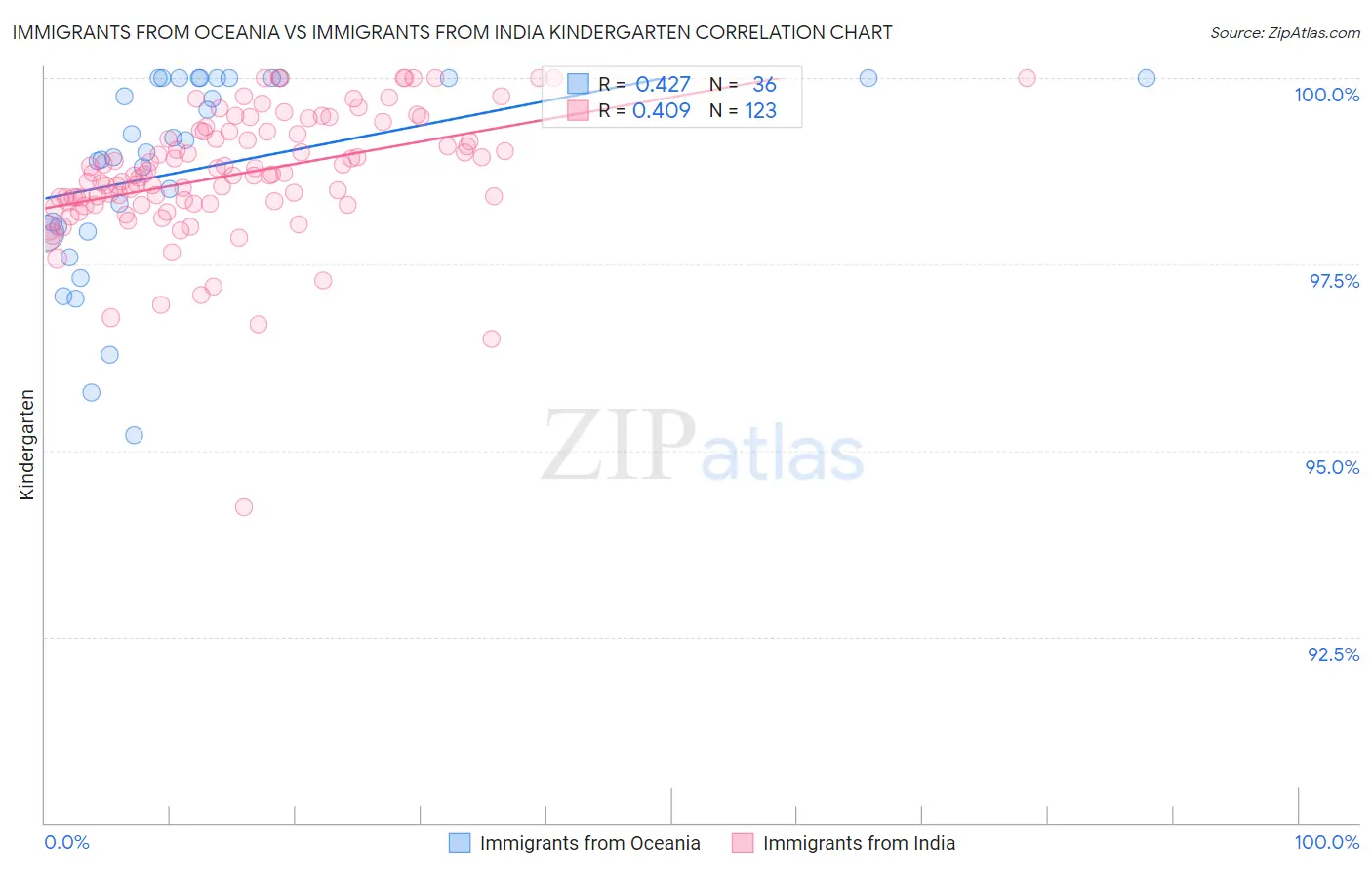 Immigrants from Oceania vs Immigrants from India Kindergarten