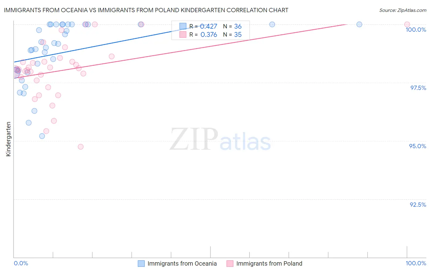 Immigrants from Oceania vs Immigrants from Poland Kindergarten