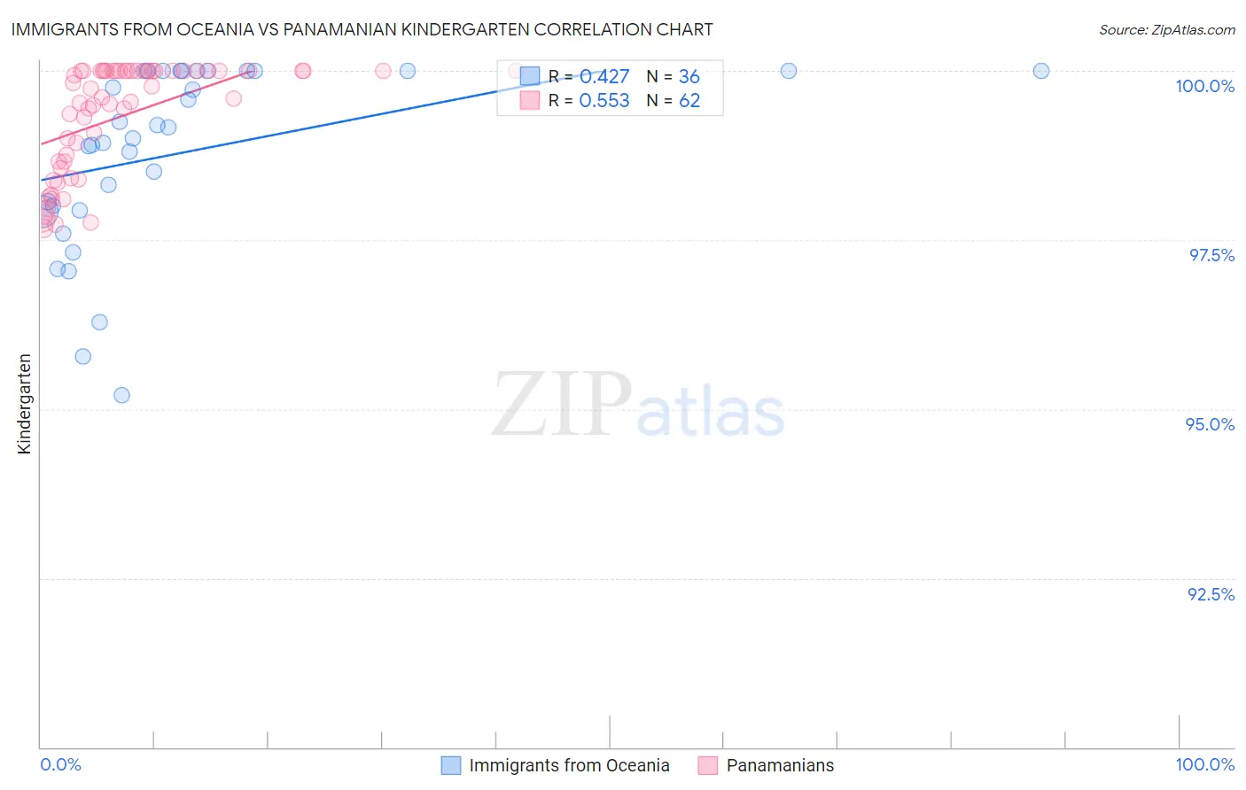 Immigrants from Oceania vs Panamanian Kindergarten