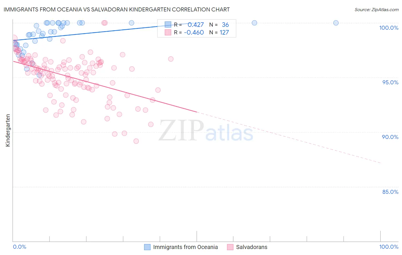 Immigrants from Oceania vs Salvadoran Kindergarten